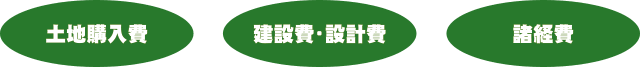 土地購入費 建設費・設計費 諸経費
