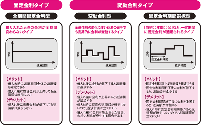 金利タイプ一覧