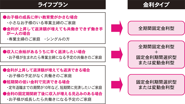 ライフプランによる金利タイプ選び