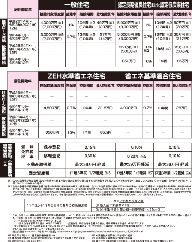 住宅ローン減税等制度表