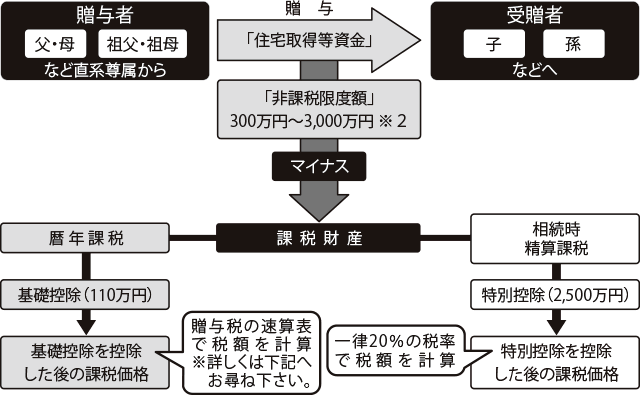 非課税限度額表