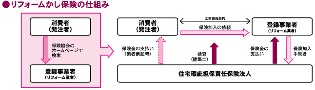 リフォームかし保険の仕組み