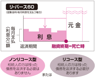 リバースモーゲージ型住宅ローンとは