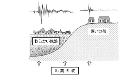 基礎に鉄筋が入っていなかったため破壊した布基礎。