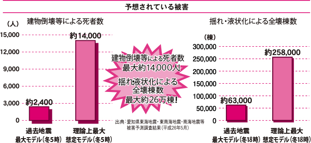 予想されている被害