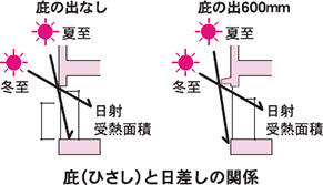 庇と日差しの関係