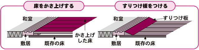 和室〜洋室（廊下）すりつけ板をつける、床をかさ上げする