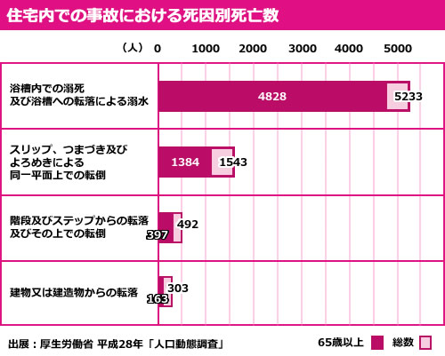 住宅内での事故における死因別死亡数