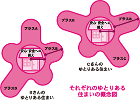 それぞれのゆとりある住まいの概念図