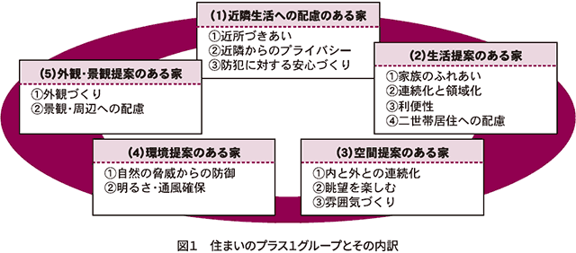 住まいのプラス１グループとその内訳