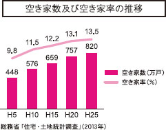 空き家数及び空き家率の推移