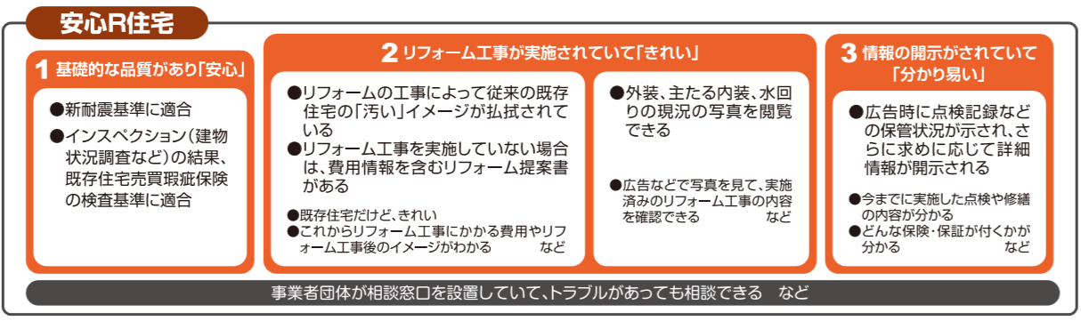 「国土交通」No.149(2018.4～5)「コレって何？」安心R住宅 参照