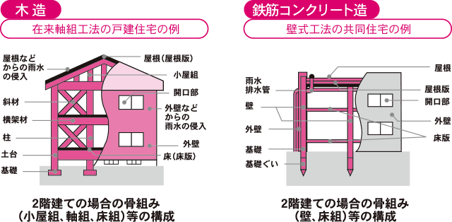 木造 在来軸組み工法の戸建住宅の例・鉄筋コンクリート造 壁式工法の共同住宅の例