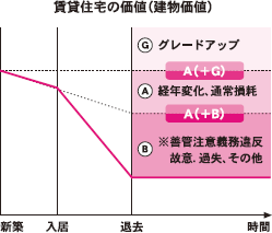 賃貸住宅の価値（建物価格）