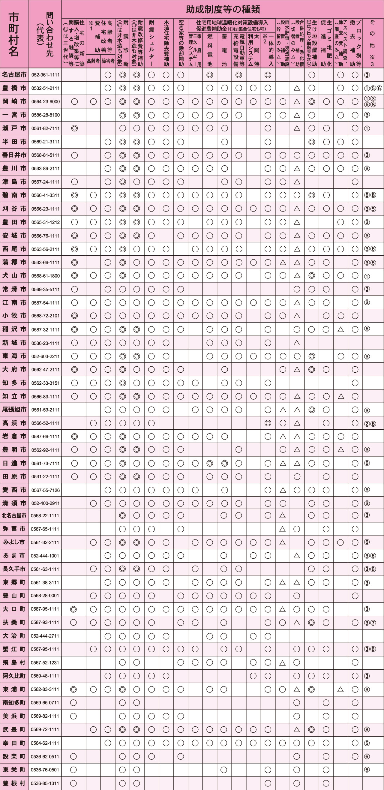 助成制度等の種類