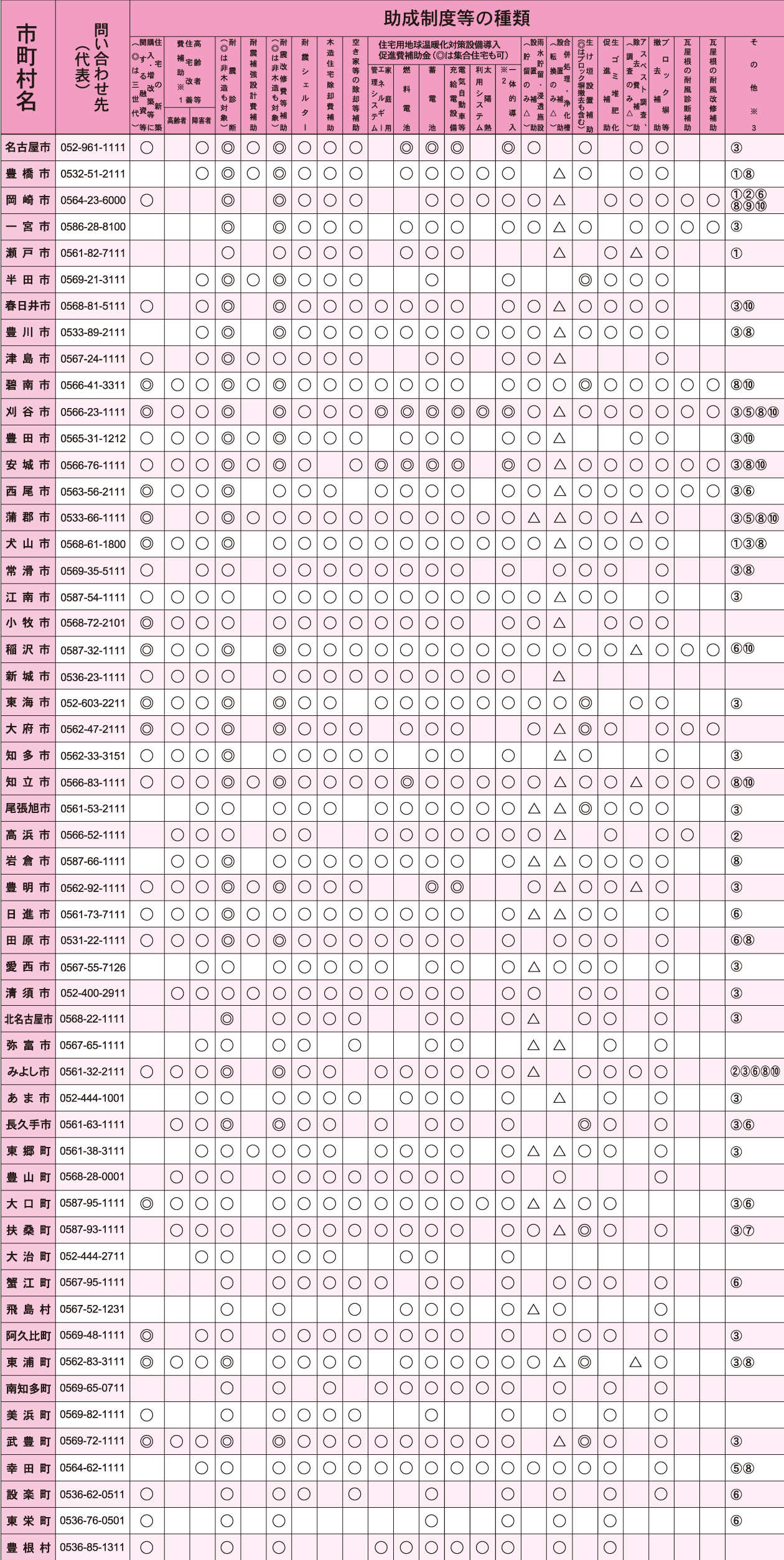 助成制度等の種類