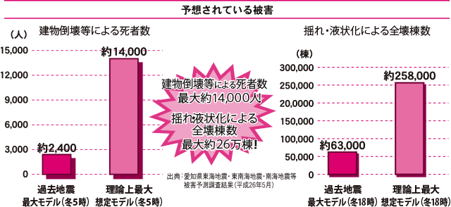 予想されている被害