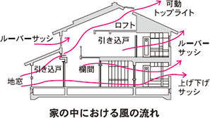 家の中における風の流れ