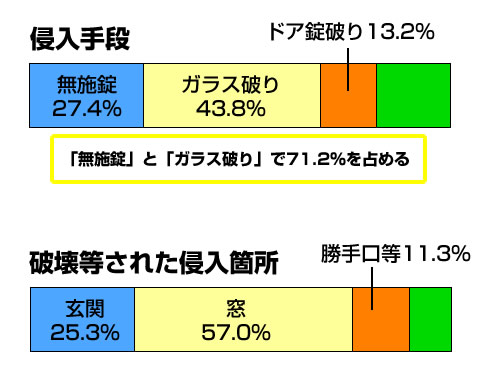 空き巣の侵入手段