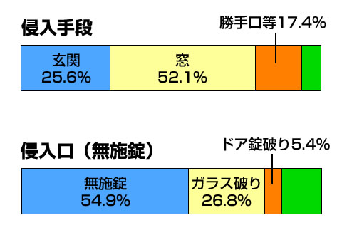 忍込み・居空きの侵入手段