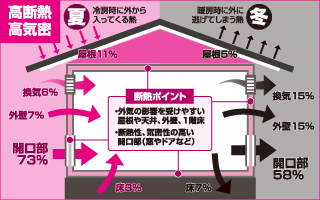 高断熱、高気密