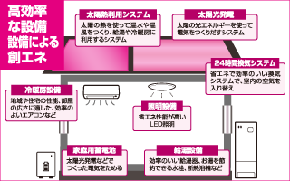 高効率な設備、設備による創エネ