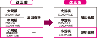 戸建て住宅などの省エネ性能説明義務制度